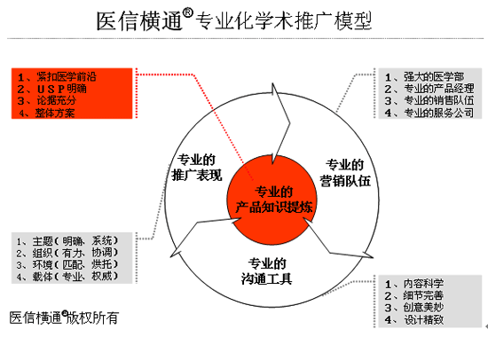 学术推广